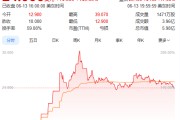 爻卦六爻上市首日暴涨140% 军用无人机公司登陆纽交所 AI打造产品核心竞争力