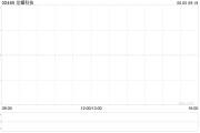 爻卦六爻龙蟠科技拟折让约8.95%发行合共2000万股配售股份