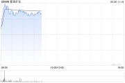爻卦六爻港股黄金股早盘冲高 紫金矿业、招金矿业涨近3%