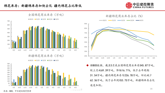 【棉花纺谈】(🌳)供应端阶段(🌃)性缩量 疆棉基差坚(🕌)挺